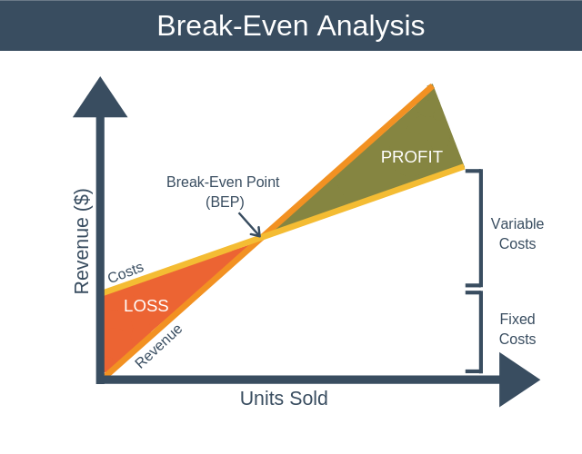 Break-Even-Analysis